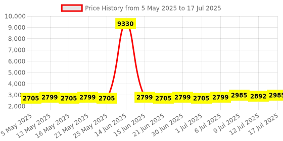 myntra.com SOJANYA Men Embroidered Regular Kurta with Pyjamas With Nehru jacket sojanya Price History Graph from 5 May 2025 to 17 Jul 2025