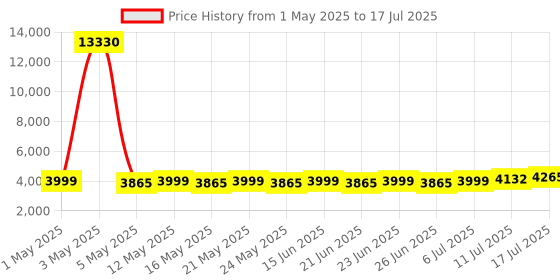 myntra.com SOJANYA Men Embroidered Regular Kurta with Pyjamas With Nehru Jacket sojanya Price History Graph from 1 May 2025 to 17 Jul 2025