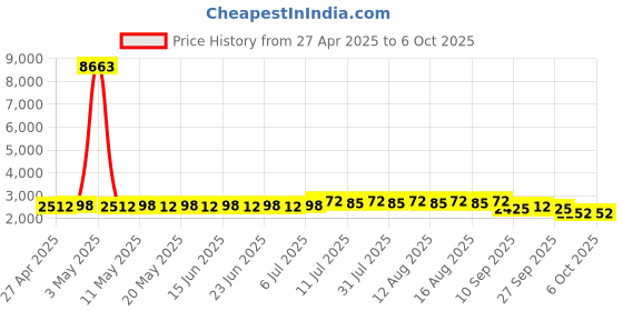 myntra.com SOJANYA Men Embroidered Regular Kurta with Pyjamas With Nehru Jackets sojanya Price History Graph from 27 Apr 2025 to 5 Oct 2025