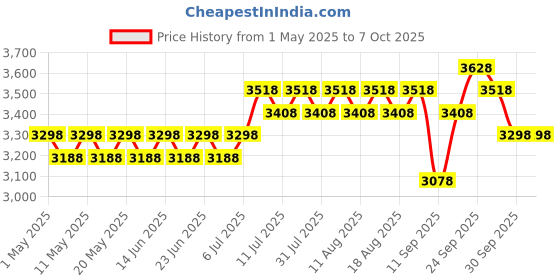 myntra.com SOJANYA Men Embroidered Regular Pure Cotton Kurta And Pyjamas With Nehru Jacket sojanya Price History Graph from 1 May 2025 to 7 Oct 2025