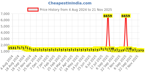 myntra.com SOJANYA Men Embroidered Regular Pure Cotton Kurta with Churidar sojanya Price History Graph from 4 Aug 2024 to 21 Nov 2025