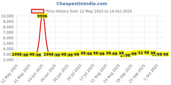 myntra.com SOJANYA Men Embroidered Regular Pure Cotton Kurta with Pyjamas sojanya Price History Graph from 12 May 2025 to 14 Oct 2025