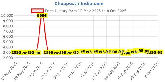myntra.com SOJANYA Men Embroidered Regular Pure Cotton Kurta with Pyjamas & Nehru Jacket sojanya Price History Graph from 12 May 2025 to 8 Oct 2025