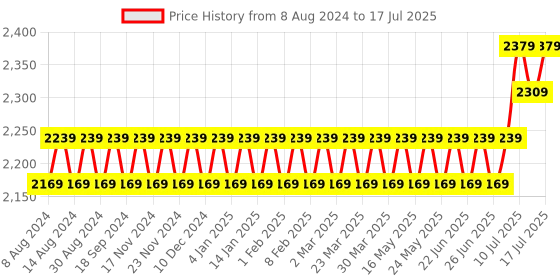 myntra.com SOJANYA Men Embroidered Regular Pure Cotton Kurta with Pyjamas With Nehru Jacket sojanya Price History Graph from 8 Aug 2024 to 17 Jul 2025