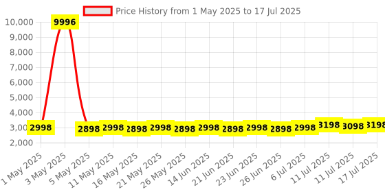 myntra.com SOJANYA Men Embroidered Regular Pure Cotton Straight Kurta with Pyjamas With Nehru jacket sojanya Price History Graph from 1 May 2025 to 17 Jul 2025