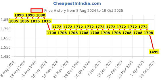 myntra.com SOJANYA Men Embroidered Regular Sequinned Kurta with Churidar sojanya Price History Graph from 8 Aug 2024 to 19 Oct 2025