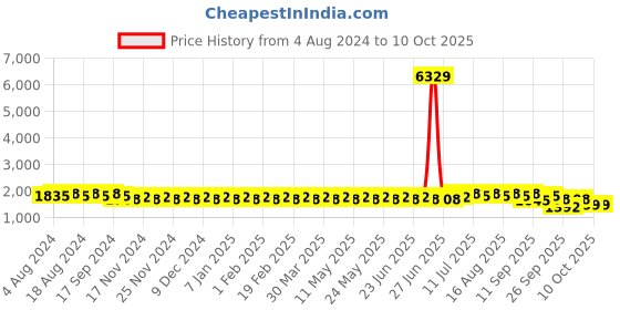 myntra.com SOJANYA Men Embroidered Regular Sequinned Kurta with Churidar sojanya Price History Graph from 4 Aug 2024 to 10 Oct 2025