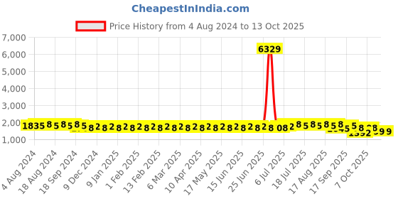 myntra.com SOJANYA Men Embroidered Regular Sequinned Kurta with Churidar sojanya Price History Graph from 4 Aug 2024 to 13 Oct 2025