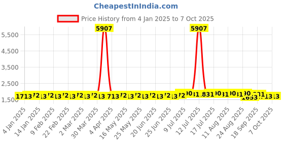 myntra.com SOJANYA Men Embroidered Regular Sequinned Kurta with Churidar sojanya Price History Graph from 4 Jan 2025 to 6 Oct 2025