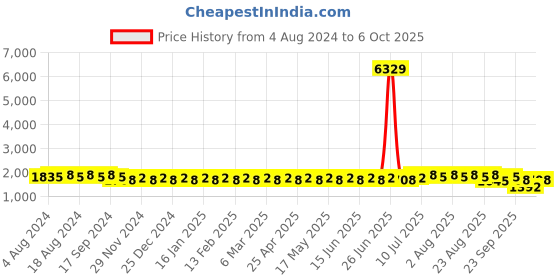 myntra.com SOJANYA Men Embroidered Regular Sequinned Kurta with Pyjamas sojanya Price History Graph from 4 Aug 2024 to 6 Oct 2025