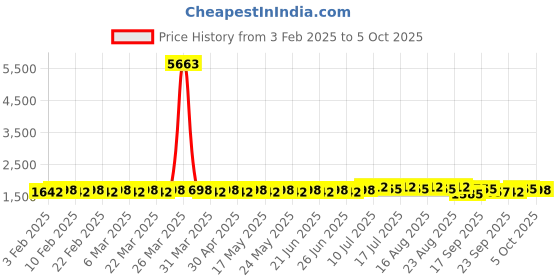 myntra.com SOJANYA Men Embroidered Regular Sequinned Kurta with Pyjamas sojanya Price History Graph from 3 Feb 2025 to 5 Oct 2025