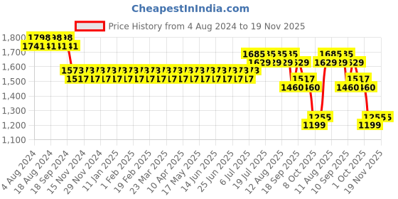 myntra.com SOJANYA Men Embroidered Regular Sequinned Pure Cotton Kurta with Churidar sojanya Price History Graph from 4 Aug 2024 to 19 Nov 2025