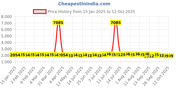 myntra.com SOJANYA Men Embroidered Regular Sequinned Pure Cotton Kurta with Churidar sojanya Price History Graph from 15 Jan 2025 to 12 Oct 2025