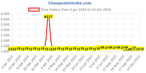myntra.com SOJANYA Men Embroidered Regular Sequinned Pure Cotton Kurta with Churidar sojanya Price History Graph from 4 Jan 2025 to 10 Oct 2025
