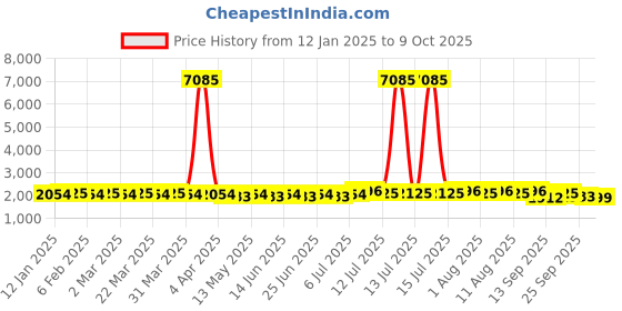 myntra.com SOJANYA Men Embroidered Regular Sequinned Pure Cotton Kurta with Churidar sojanya Price History Graph from 12 Jan 2025 to 9 Oct 2025