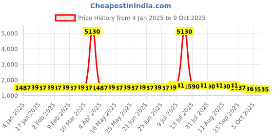 myntra.com SOJANYA Men Embroidered Regular Sequinned Pure Cotton Kurta with Churidar sojanya Price History Graph from 4 Jan 2025 to 9 Oct 2025