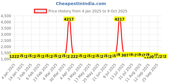 myntra.com SOJANYA Men Embroidered Regular Sequinned Pure Cotton Kurta with Churidar sojanya Price History Graph from 4 Jan 2025 to 8 Oct 2025