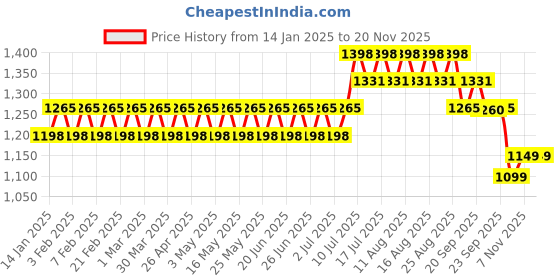 myntra.com SOJANYA Men Embroidered Regular Sequinned Pure Cotton Kurta with Churidar sojanya Price History Graph from 14 Jan 2025 to 19 Nov 2025