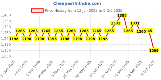 myntra.com SOJANYA Men Embroidered Regular Sequinned Pure Cotton Kurta with Pyjamas sojanya Price History Graph from 13 Jan 2025 to 9 Oct 2025
