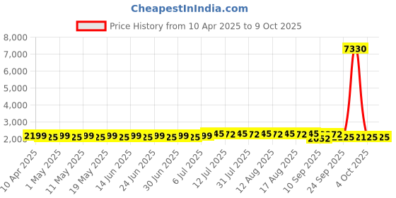 myntra.com SOJANYA Men Embroidered Regular Sequinned Pure Cotton Kurta with Pyjamas sojanya Price History Graph from 10 Apr 2025 to 9 Oct 2025