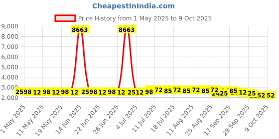 myntra.com SOJANYA Men Embroidered Regular Straight Kurta And Pyjamas With Nehru Jacket sojanya Price History Graph from 1 May 2025 to 8 Oct 2025