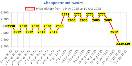 myntra.com SOJANYA Men Embroidered Regular Straight Kurta Pyjamas sojanya Price History Graph from 1 May 2025 to 10 Oct 2025