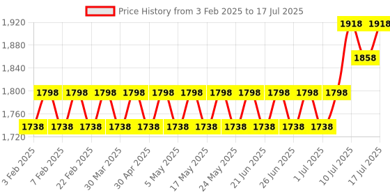 myntra.com SOJANYA Men Embroidered Regular Thread Work Kurta with Pyjamas sojanya Price History Graph from 3 Feb 2025 to 17 Jul 2025