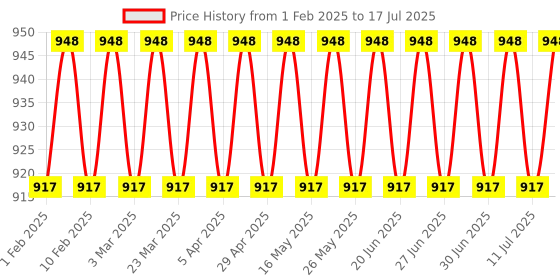 myntra.com SOJANYA Men Embroidered Regular Thread Work Kurta with Pyjamas sojanya Price History Graph from 1 Feb 2025 to 17 Jul 2025