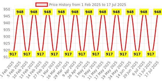 myntra.com SOJANYA Men Embroidered Regular Thread Work Kurta with Pyjamas sojanya Price History Graph from 1 Feb 2025 to 17 Jul 2025