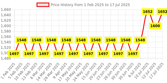 myntra.com SOJANYA Men Embroidered Regular Thread Work Kurta with Pyjamas sojanya Price History Graph from 1 Feb 2025 to 17 Jul 2025