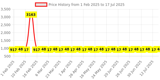 myntra.com SOJANYA Men Embroidered Regular Thread Work Kurta with Pyjamas sojanya Price History Graph from 1 Feb 2025 to 17 Jul 2025