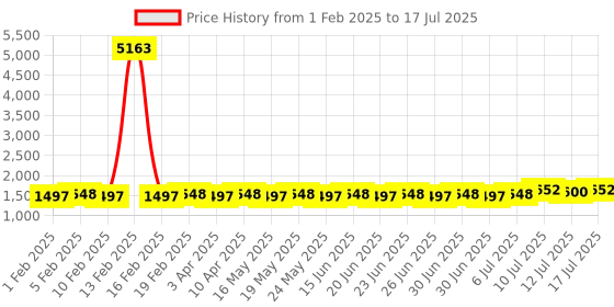 myntra.com SOJANYA Men Embroidered Regular Thread Work Kurta with Pyjamas sojanya Price History Graph from 1 Feb 2025 to 17 Jul 2025