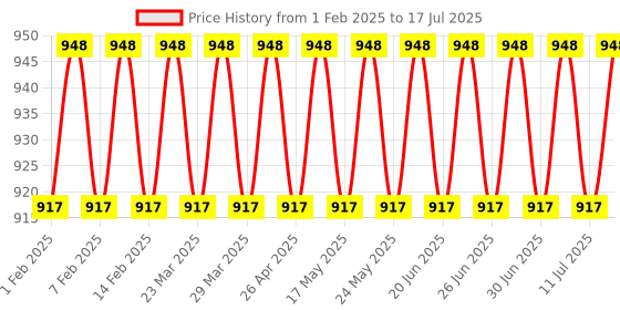 myntra.com SOJANYA Men Embroidered Regular Thread Work Kurta with Pyjamas sojanya Price History Graph from 1 Feb 2025 to 17 Jul 2025