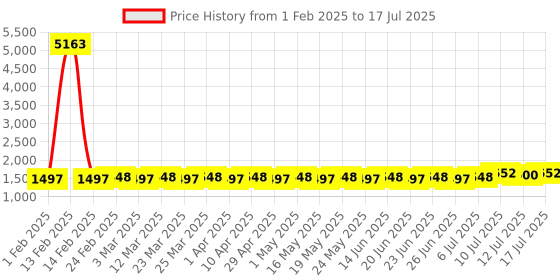myntra.com SOJANYA Men Embroidered Regular Thread Work Kurta with Pyjamas sojanya Price History Graph from 1 Feb 2025 to 17 Jul 2025
