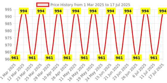 myntra.com SOJANYA Men Embroidered Regular Thread Work Kurta with Pyjamas sojanya Price History Graph from 1 Mar 2025 to 17 Jul 2025