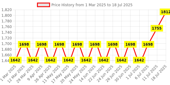 myntra.com SOJANYA Men Embroidered Regular Thread Work Kurta with Pyjamas sojanya Price History Graph from 1 Mar 2025 to 18 Jul 2025