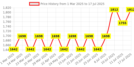 myntra.com SOJANYA Men Embroidered Regular Thread Work Kurta with Pyjamas sojanya Price History Graph from 1 Mar 2025 to 17 Jul 2025