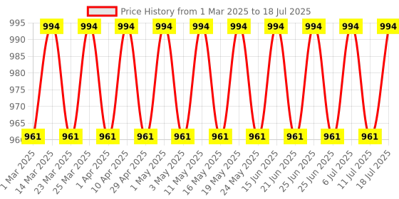 myntra.com SOJANYA Men Embroidered Regular Thread Work Kurta with Pyjamas sojanya Price History Graph from 1 Mar 2025 to 18 Jul 2025