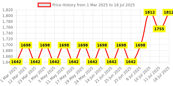 myntra.com SOJANYA Men Embroidered Regular Thread Work Kurta with Pyjamas sojanya Price History Graph from 1 Mar 2025 to 11 Jul 2025