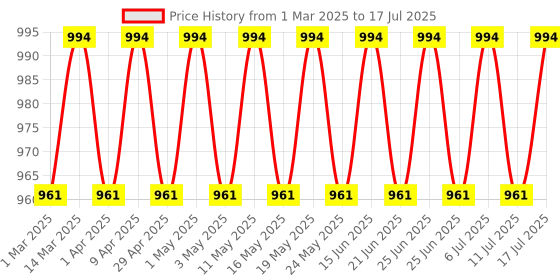 myntra.com SOJANYA Men Embroidered Regular Thread Work Kurta with Pyjamas sojanya Price History Graph from 1 Mar 2025 to 17 Jul 2025