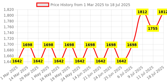 myntra.com SOJANYA Men Embroidered Regular Thread Work Kurta with Pyjamas sojanya Price History Graph from 1 Mar 2025 to 18 Jul 2025