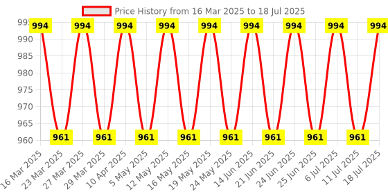 myntra.com SOJANYA Men Embroidered Regular Thread Work Kurta with Pyjamas sojanya Price History Graph from 16 Mar 2025 to 18 Jul 2025