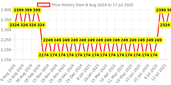 myntra.com SOJANYA Men Embroidered Regular Thread Work Kurta With Pyjamas & Nehru Jacket sojanya Price History Graph from 8 Aug 2024 to 17 Jul 2025