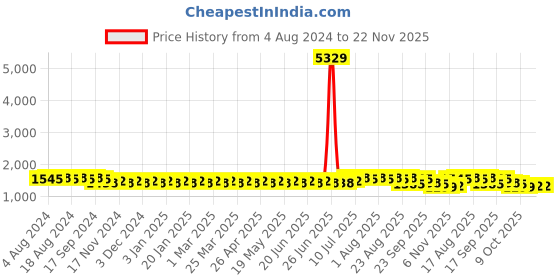 myntra.com SOJANYA Men Embroidered Regular Thread Work Pure Cotton Kurta with Churidar sojanya Price History Graph from 4 Aug 2024 to 22 Nov 2025