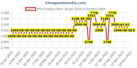 myntra.com SOJANYA Men Embroidered Regular Thread Work Pure Cotton Kurta with Churidar sojanya Price History Graph from 16 Jan 2025 to 29 Nov 2025