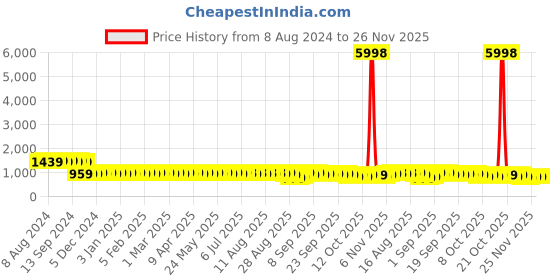 myntra.com SOJANYA Men Embroidered Sequined Mandarin Collar Pure Cotton Kurta sojanya Price History Graph from 8 Aug 2024 to 25 Nov 2025