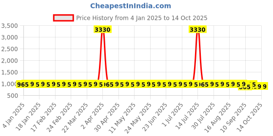 myntra.com SOJANYA Men Embroidered Sequinned Kurta sojanya Price History Graph from 4 Jan 2025 to 14 Oct 2025