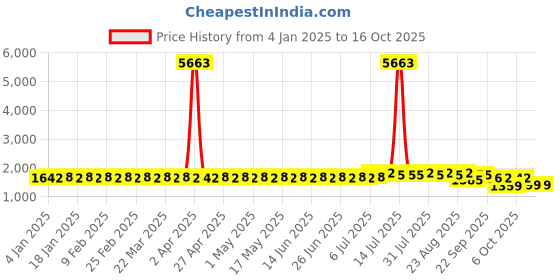 myntra.com SOJANYA Men Embroidered Sequinned Kurta sojanya Price History Graph from 4 Jan 2025 to 16 Oct 2025