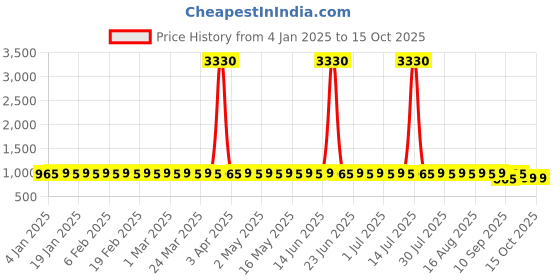 myntra.com SOJANYA Men Embroidered Sequinned Kurta sojanya Price History Graph from 4 Jan 2025 to 14 Oct 2025