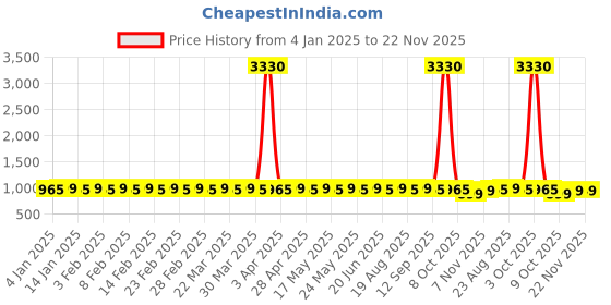 myntra.com SOJANYA Men Embroidered Sequinned Kurta sojanya Price History Graph from 4 Jan 2025 to 22 Nov 2025